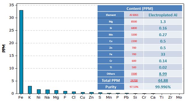 Table of trace elements and impurities